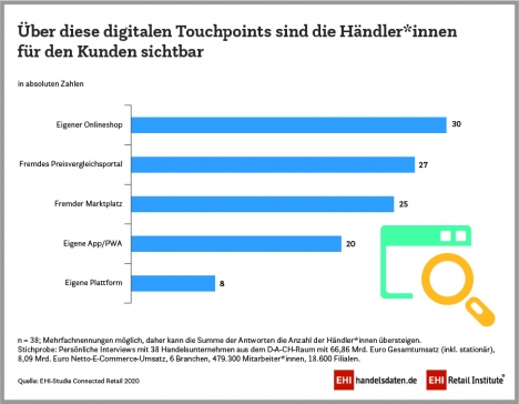 Handel setzt verstärkt auf digitale Angebote -